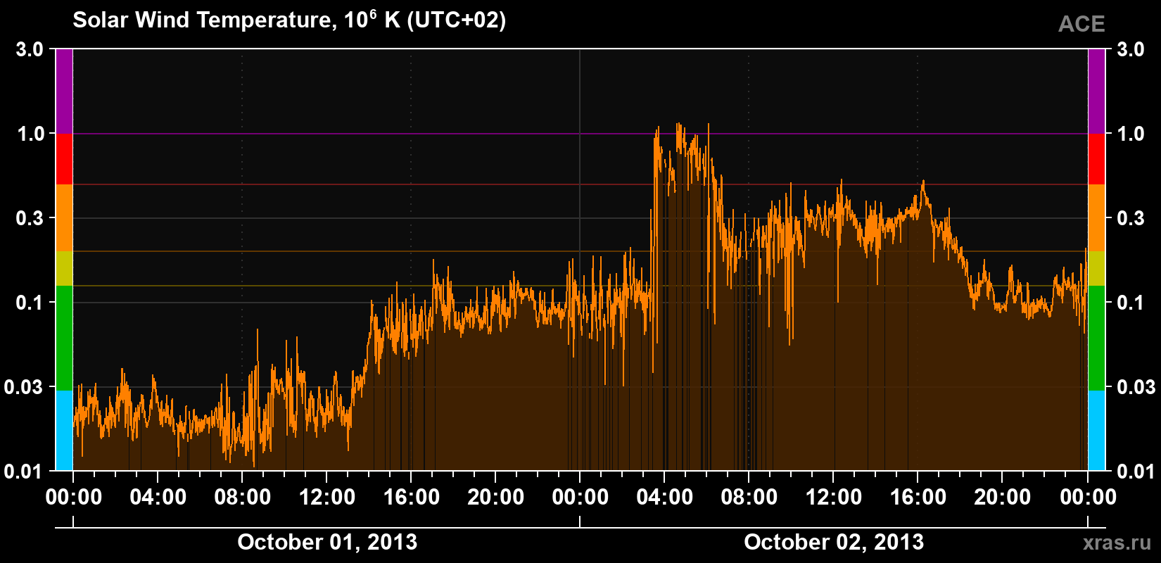 Solar wind temperature