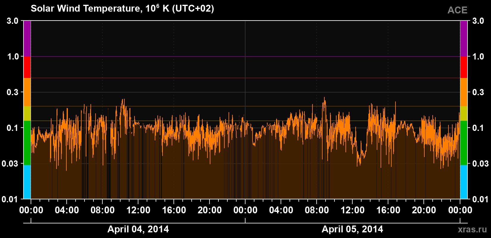 Solar wind temperature