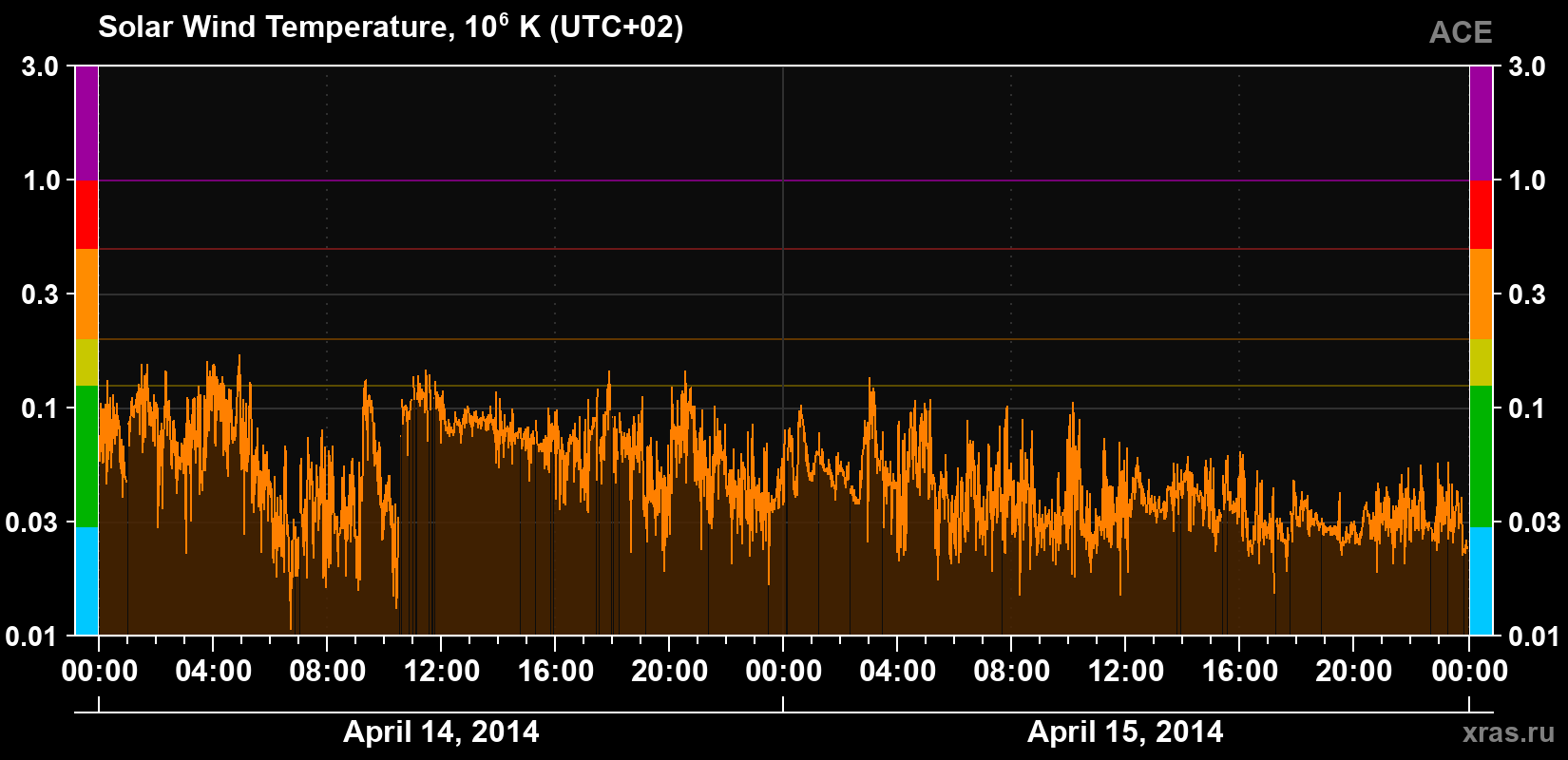 Solar wind temperature