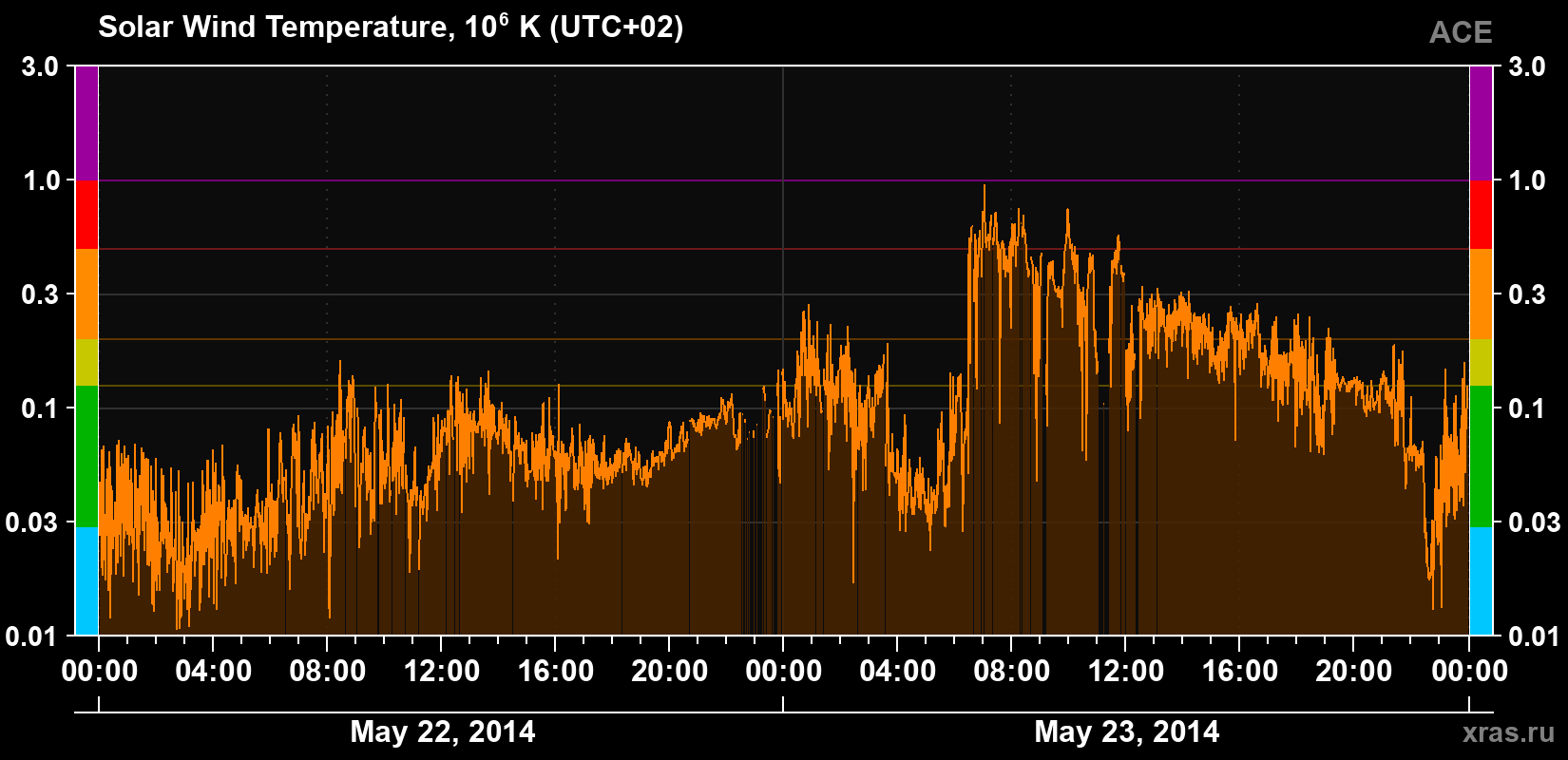 Solar wind temperature