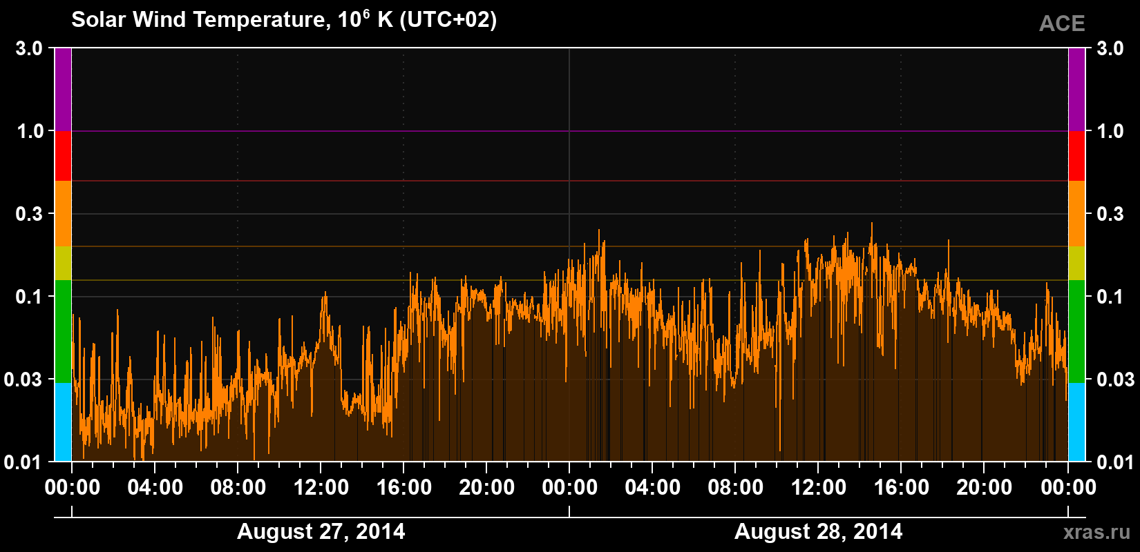 Solar wind temperature