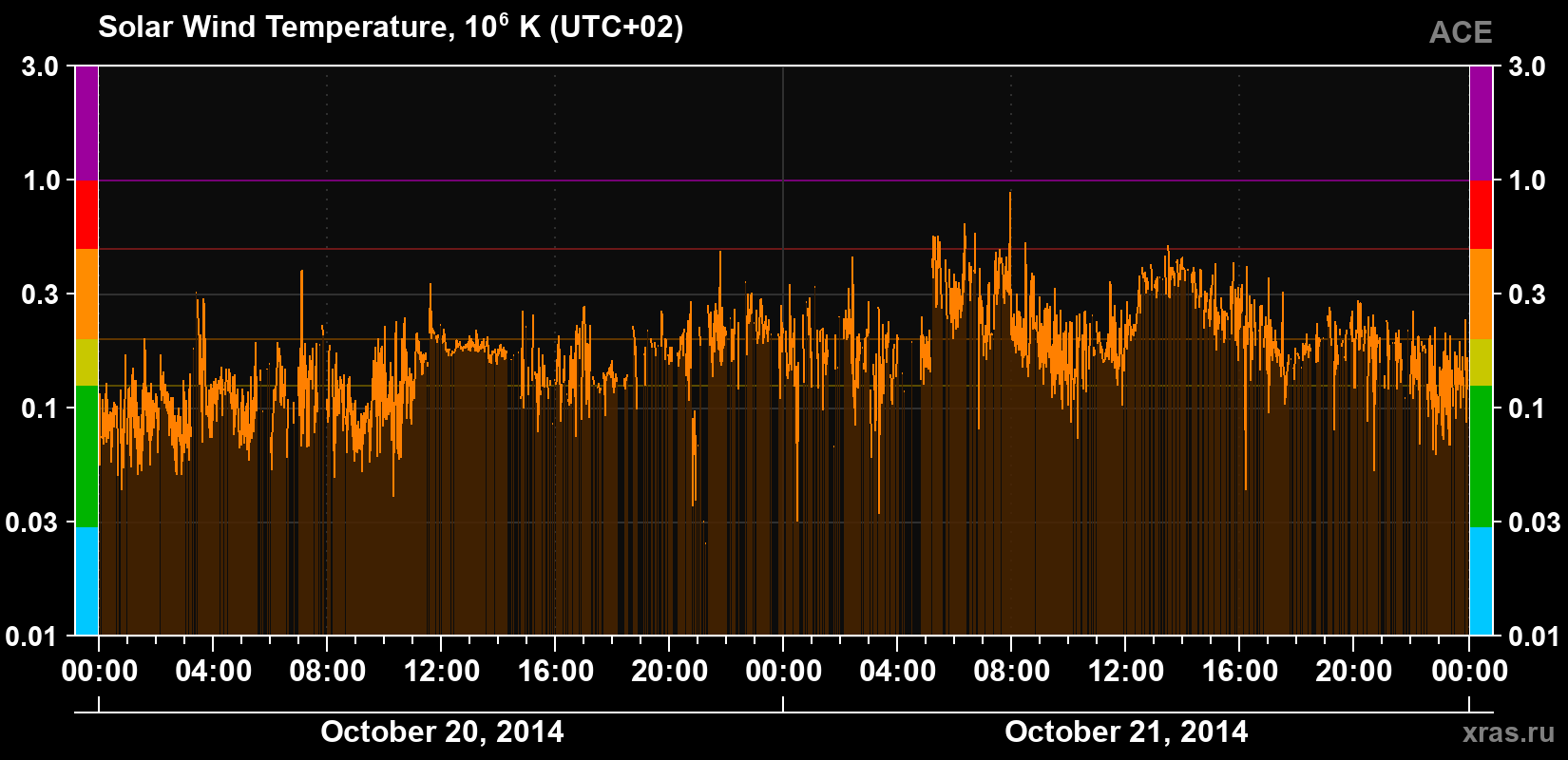 Solar wind temperature