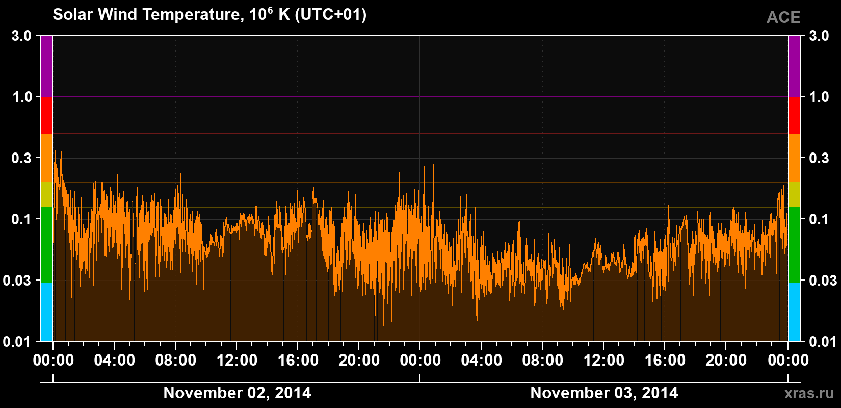 Solar wind temperature