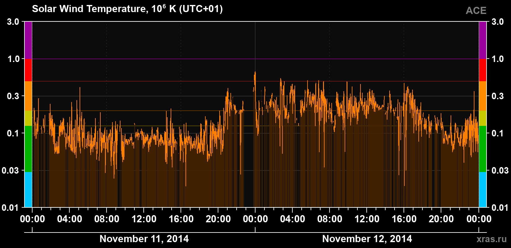 Solar wind temperature