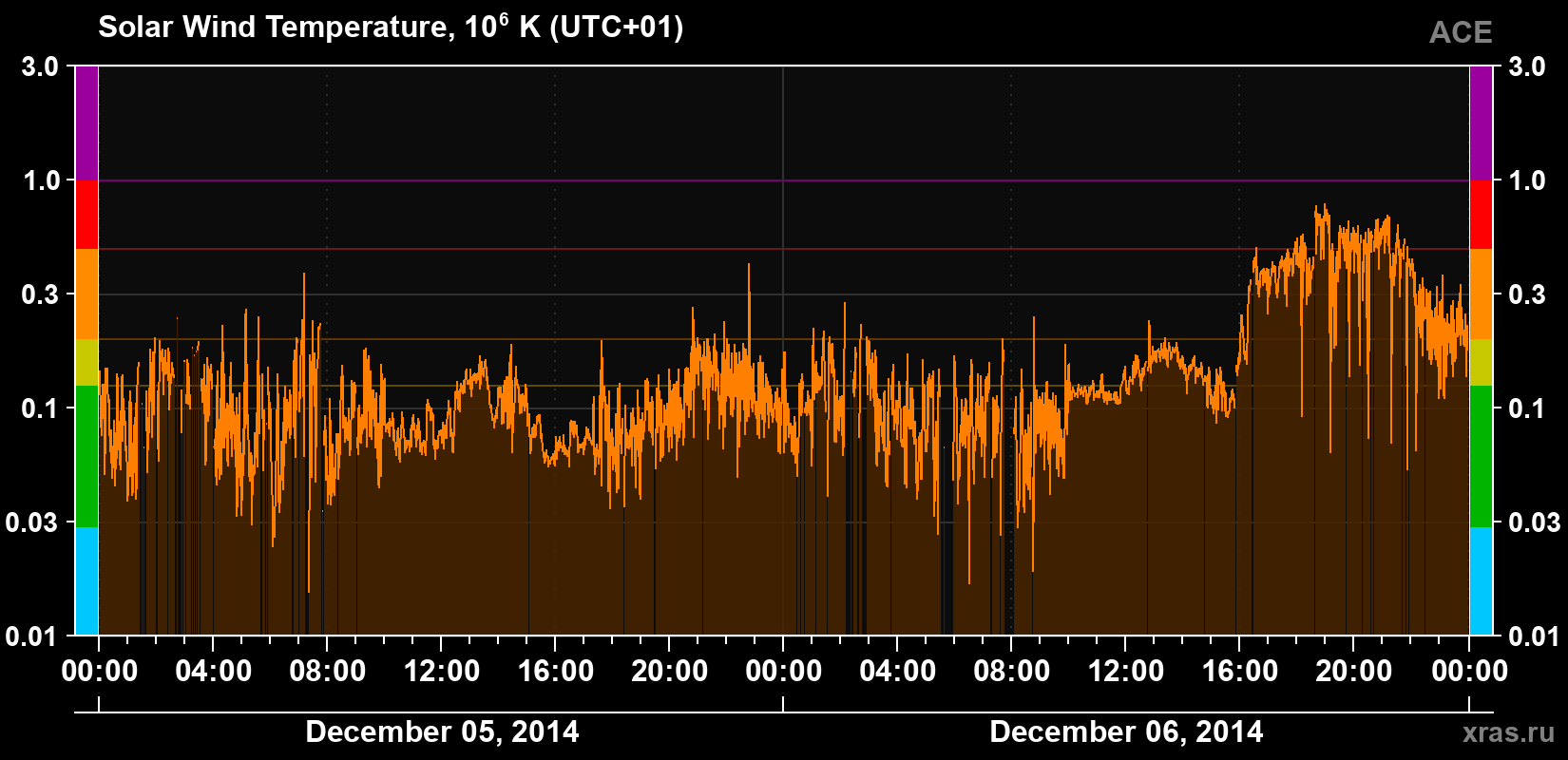 Solar wind temperature