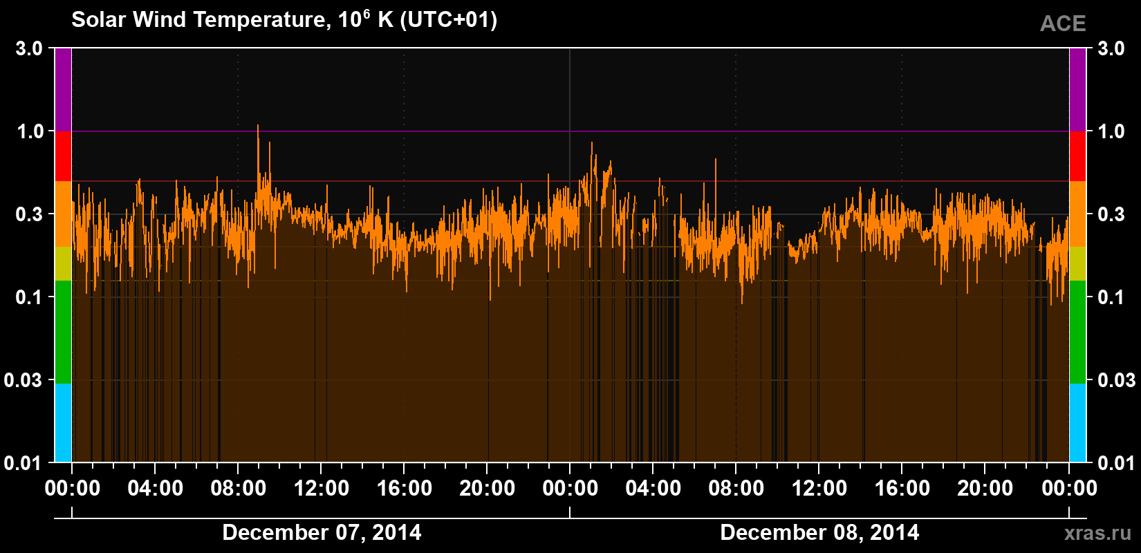 Solar wind temperature