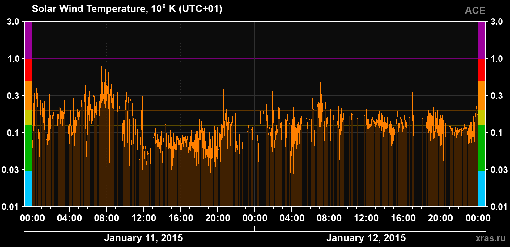 Solar wind temperature