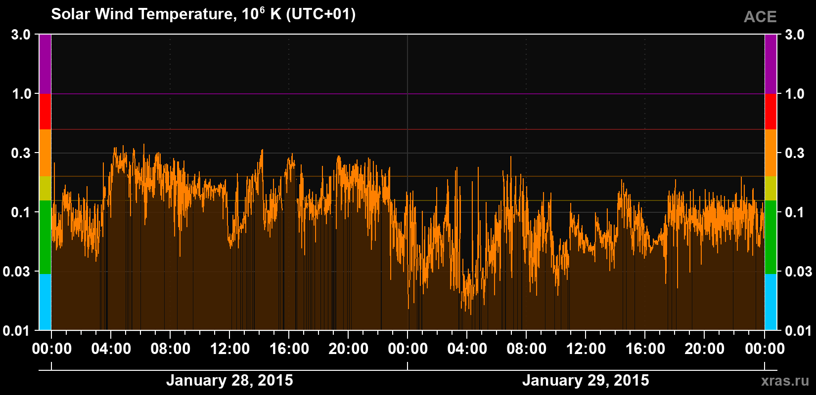 Solar wind temperature