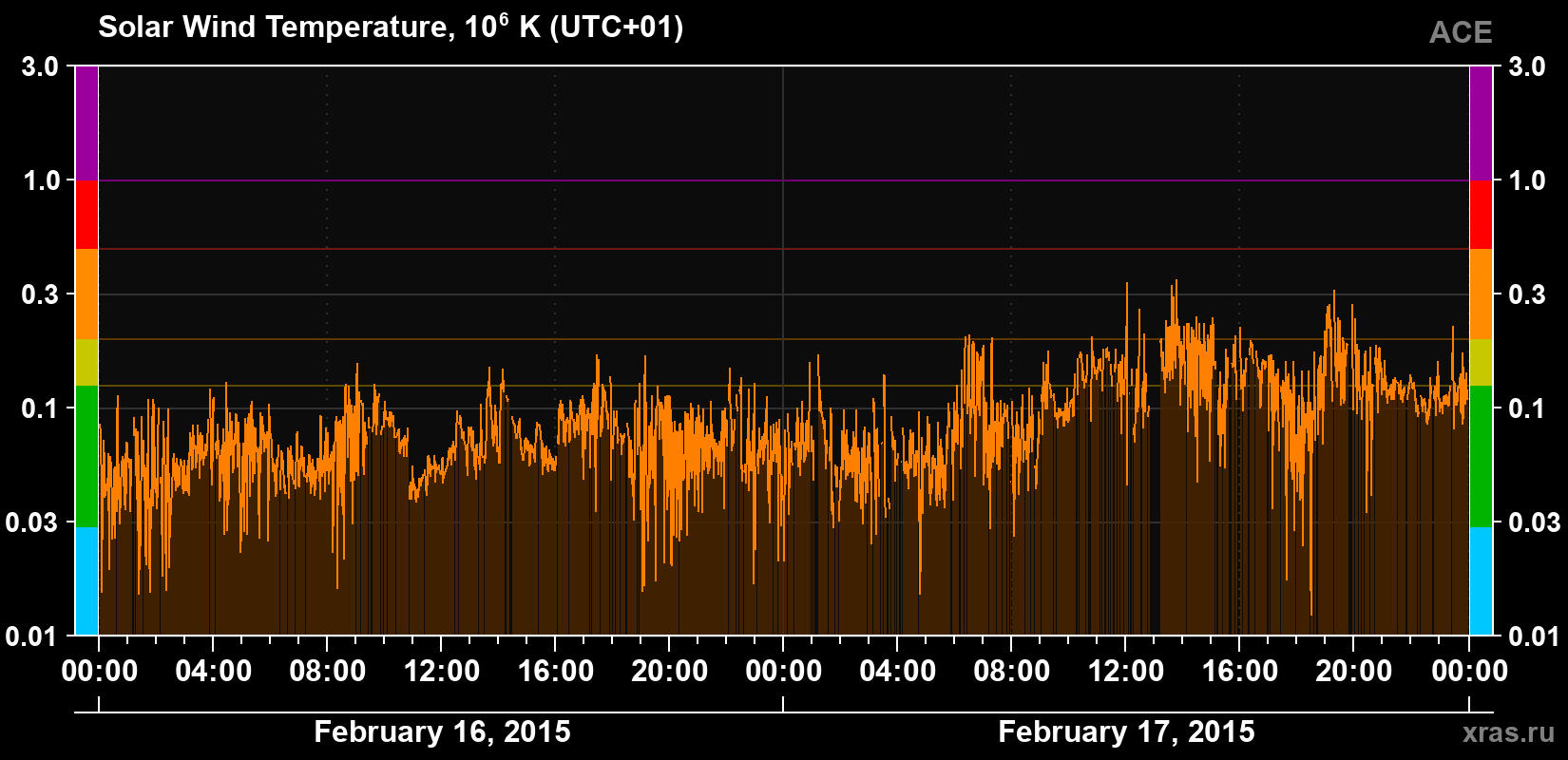 Solar wind temperature