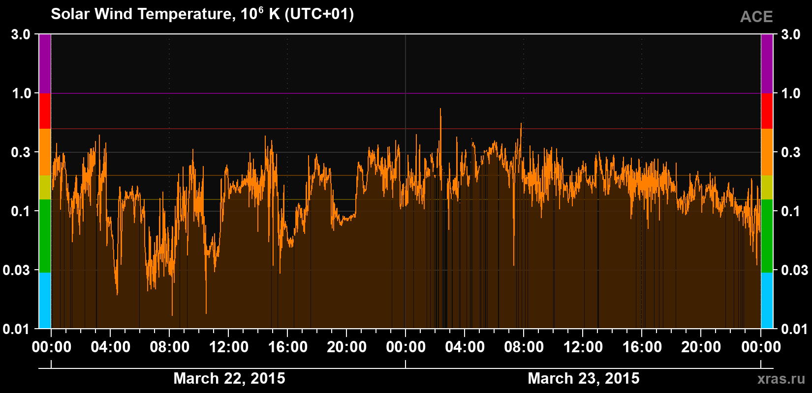 Solar wind temperature