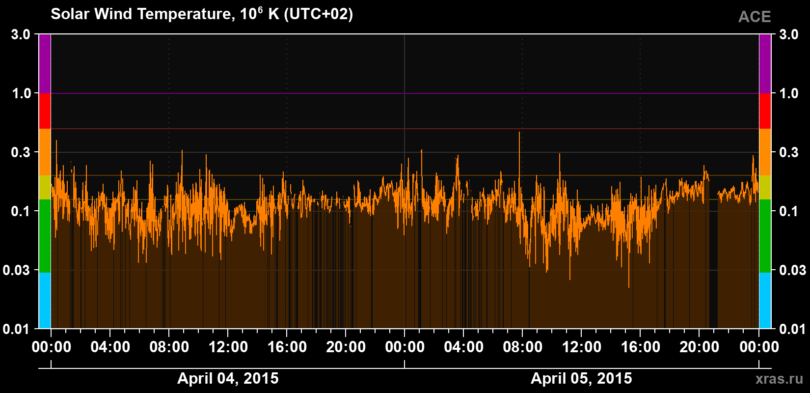 Solar wind temperature