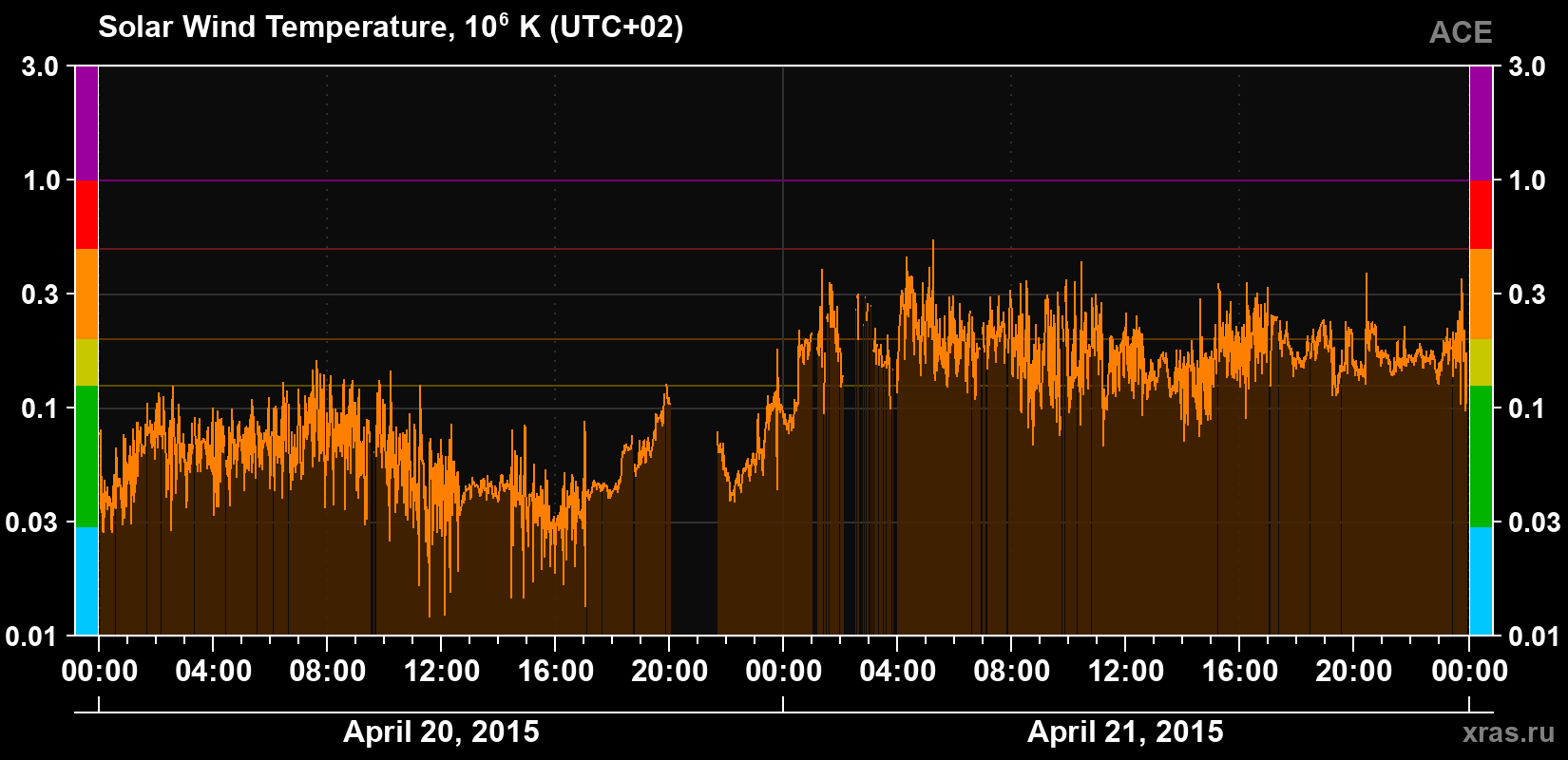 Solar wind temperature
