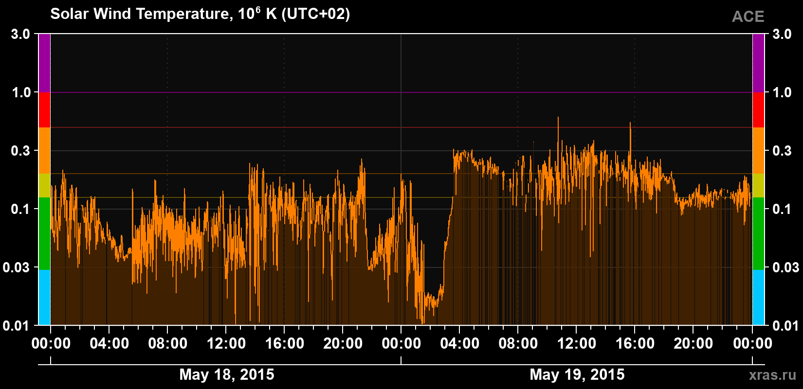 Solar wind temperature