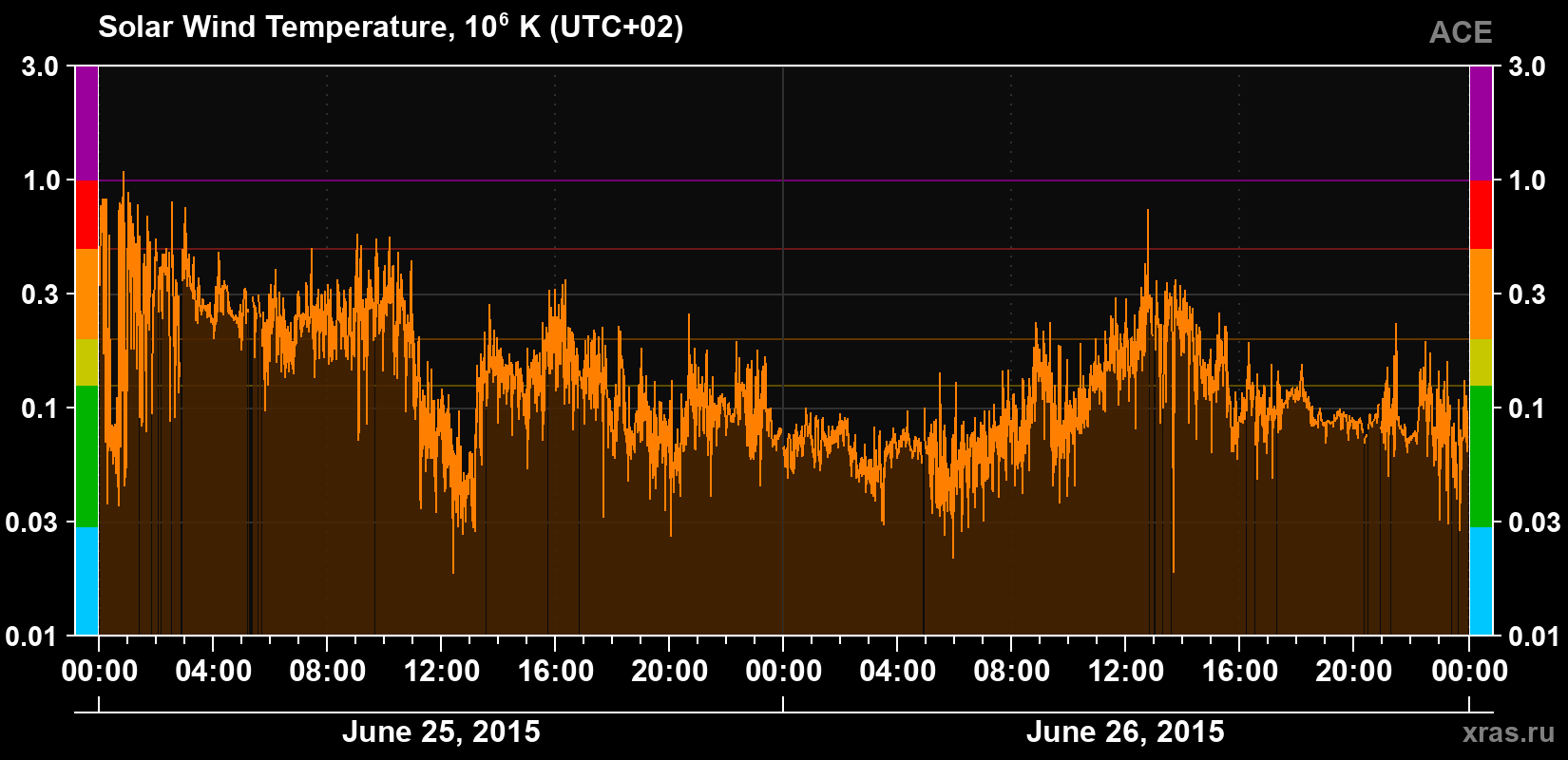 Solar wind temperature