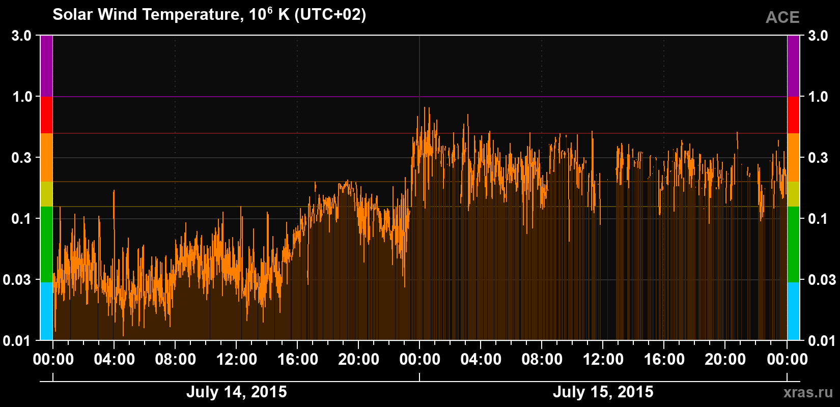 Solar wind temperature