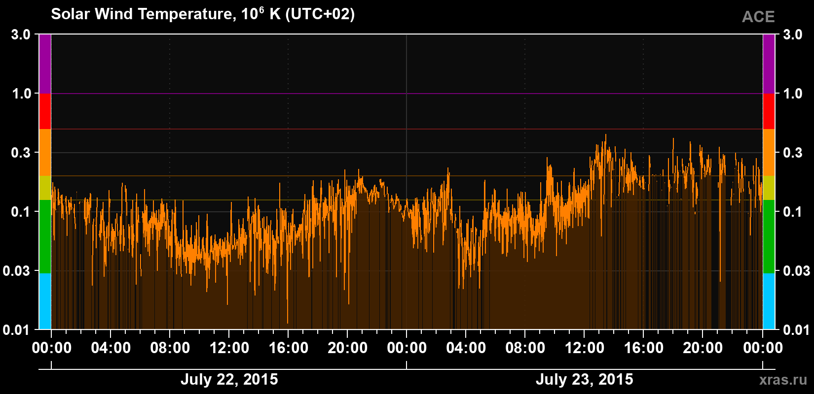 Solar wind temperature