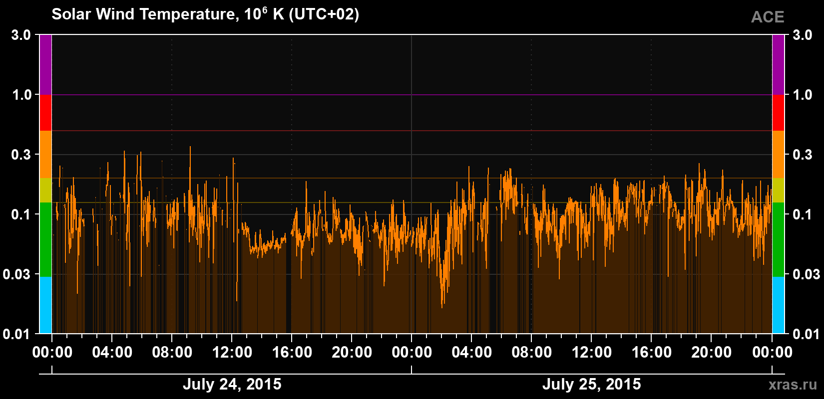 Solar wind temperature