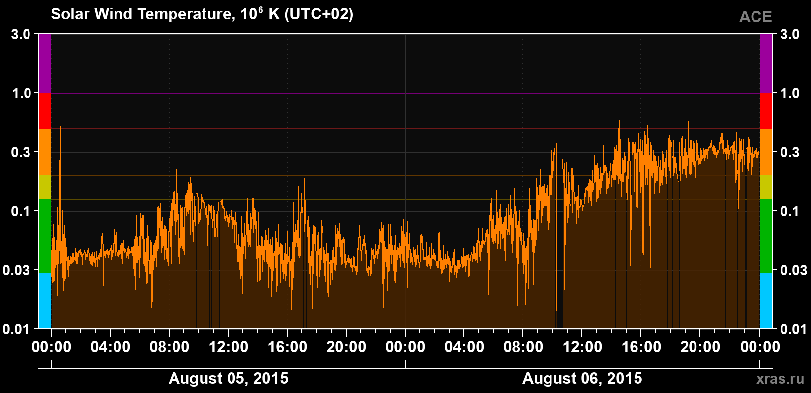 Solar wind temperature