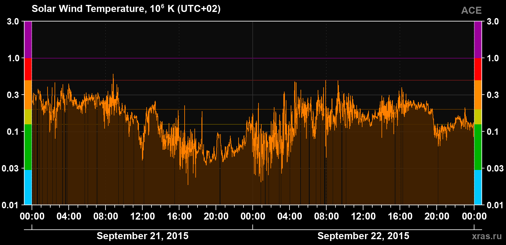 Solar wind temperature