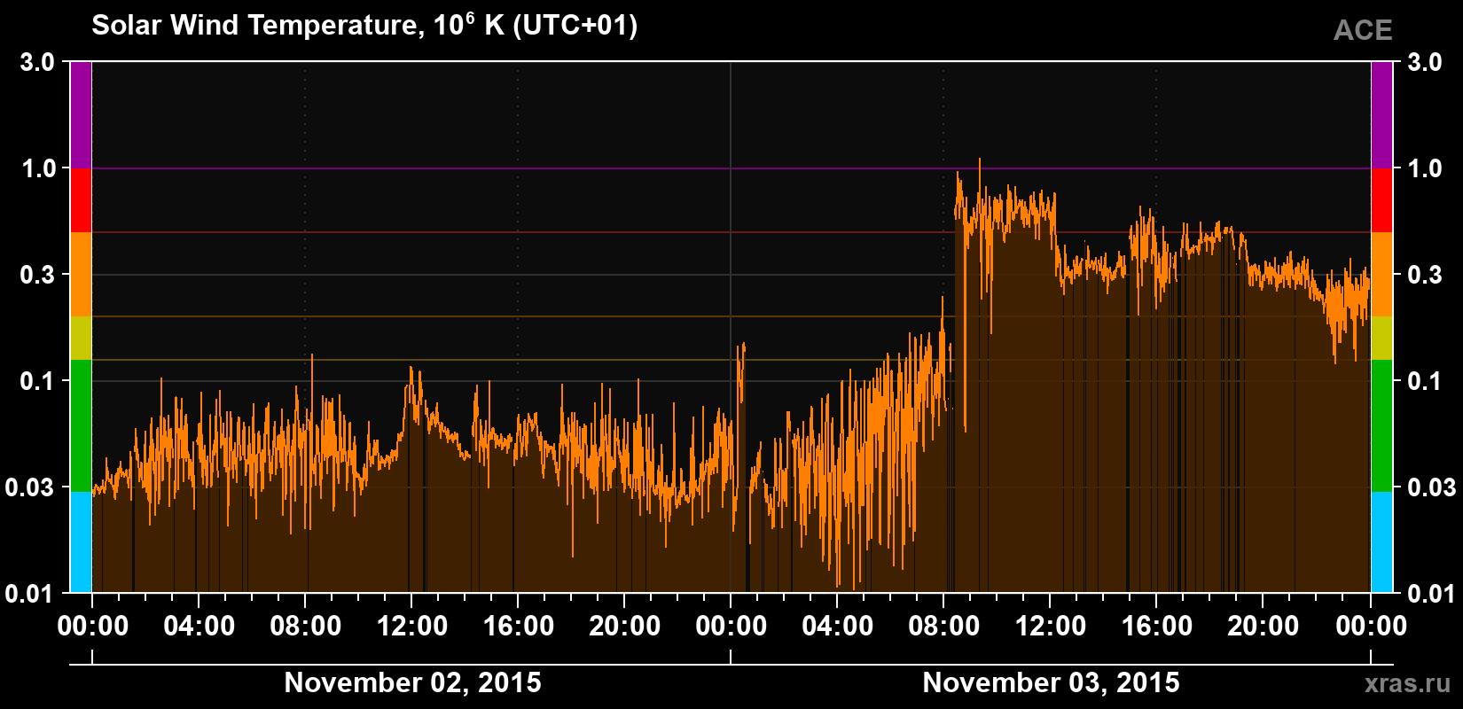 Solar wind temperature