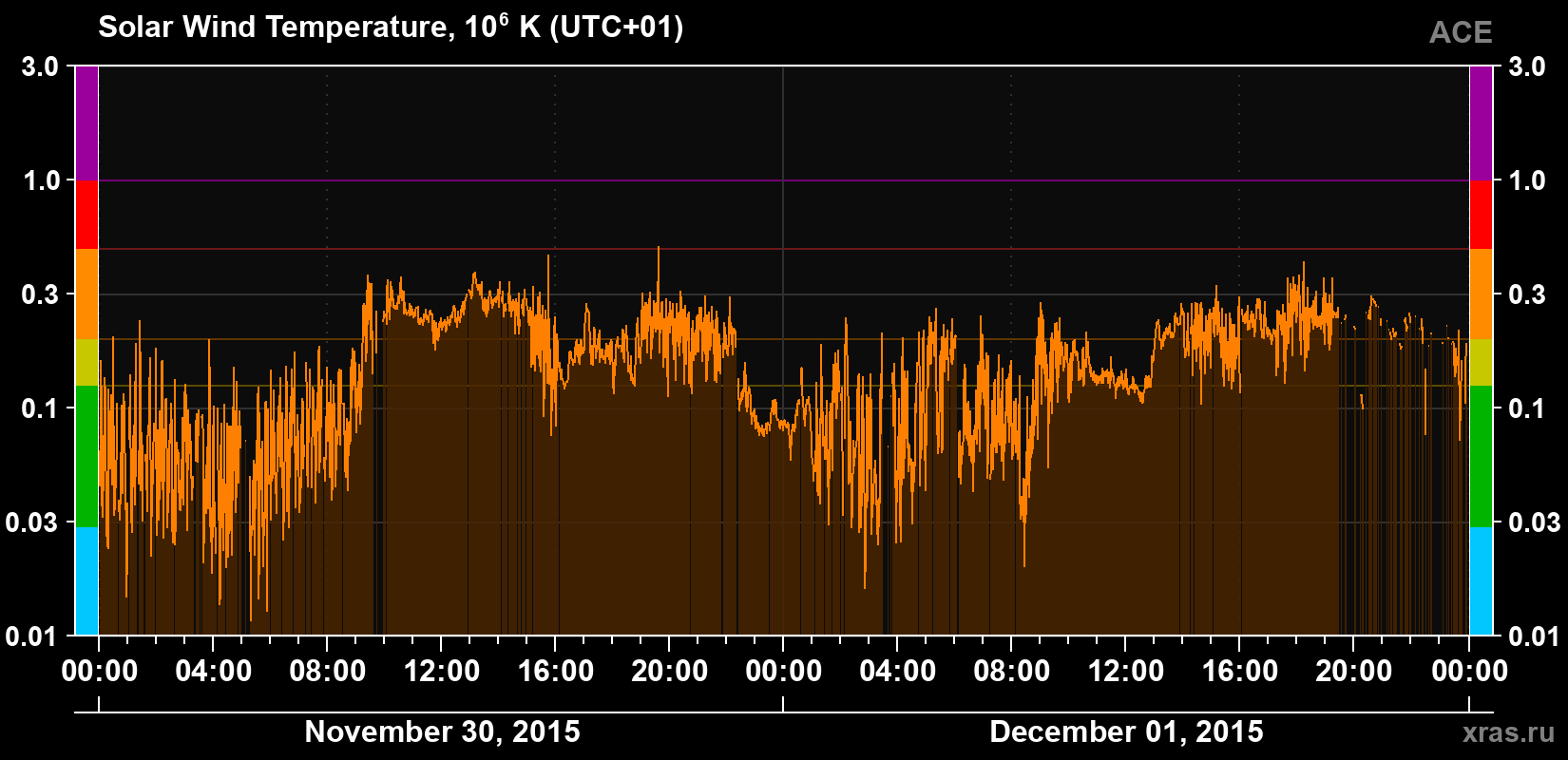 Solar wind temperature