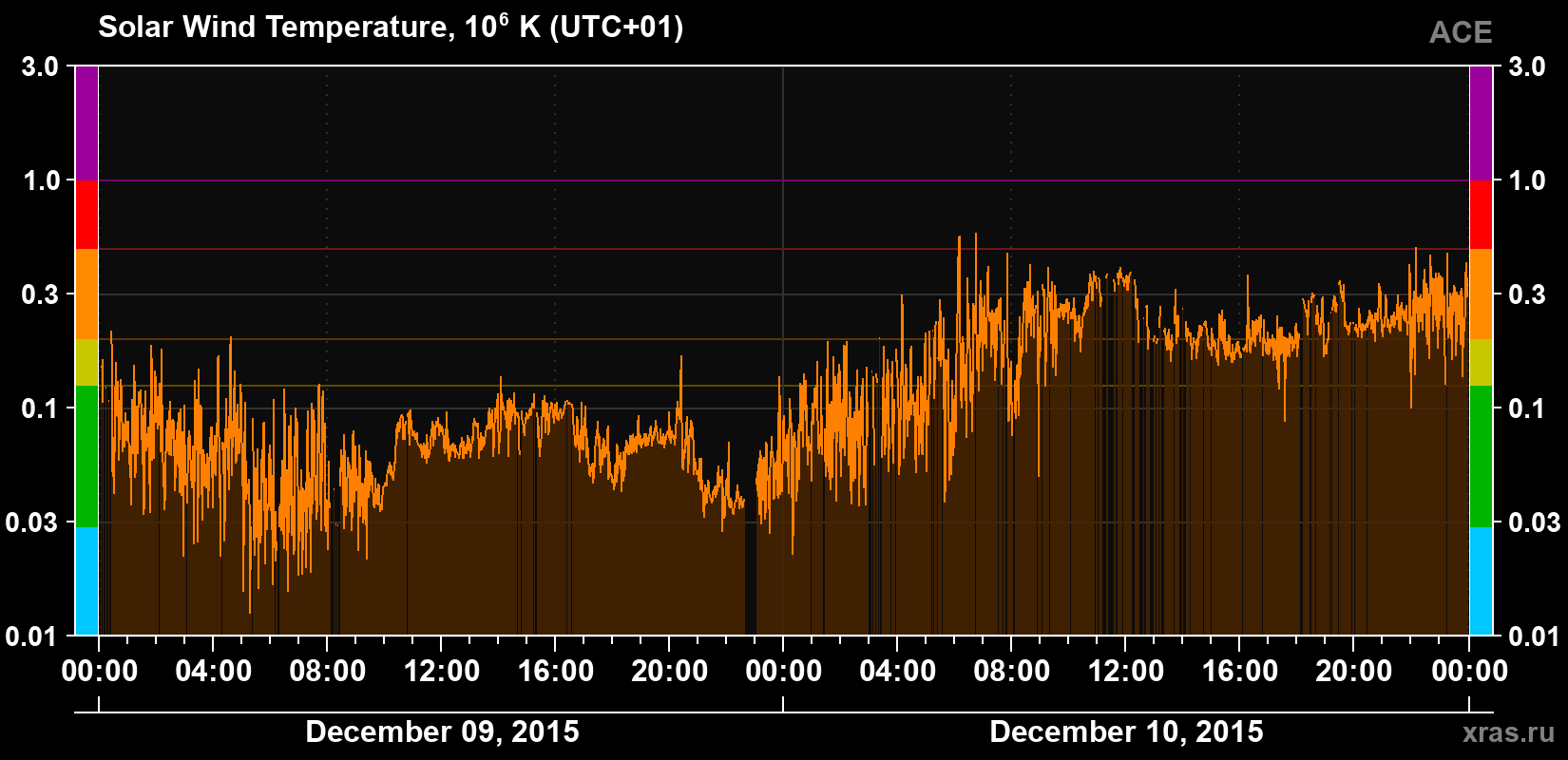 Solar wind temperature