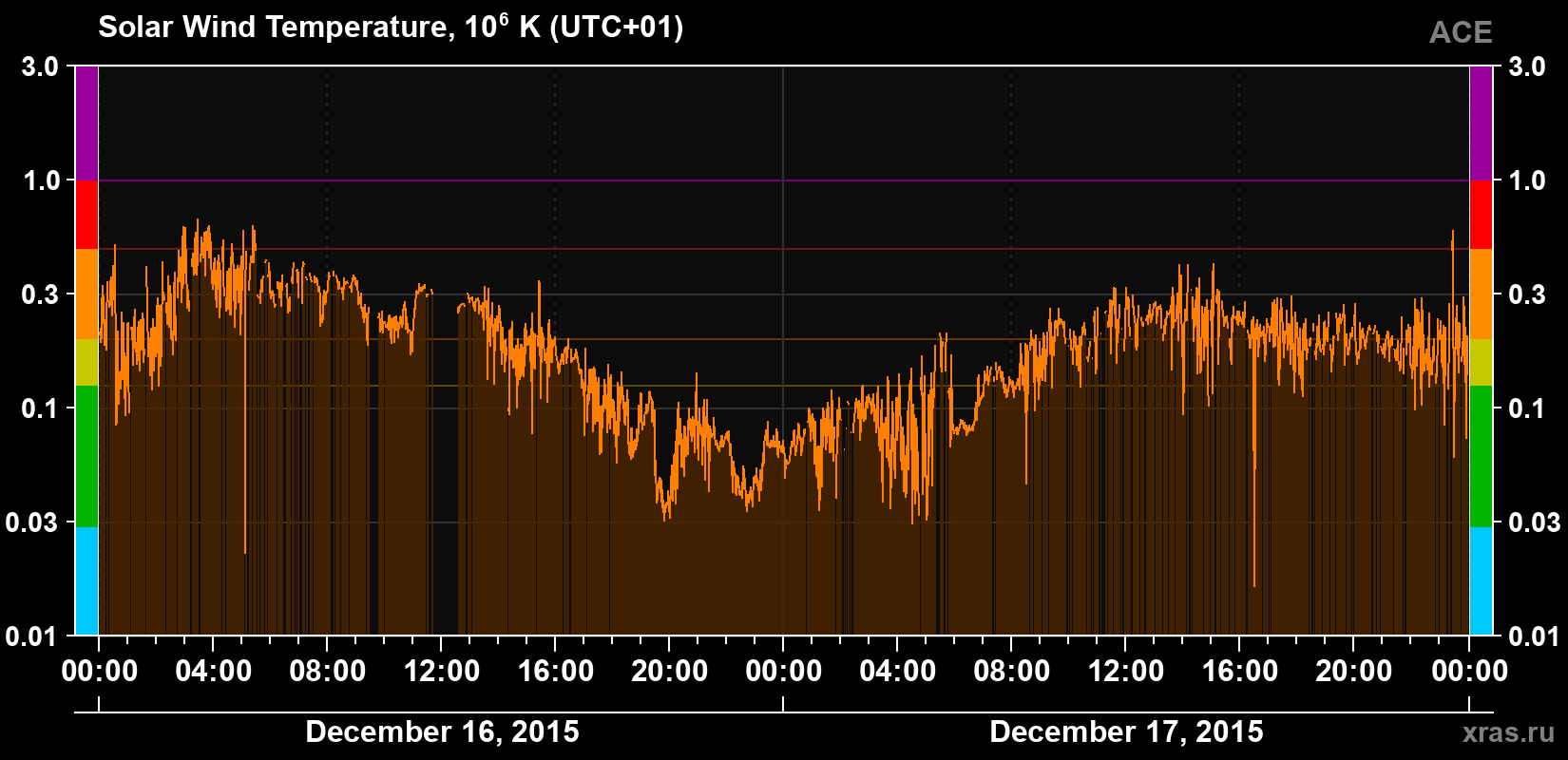 Solar wind temperature
