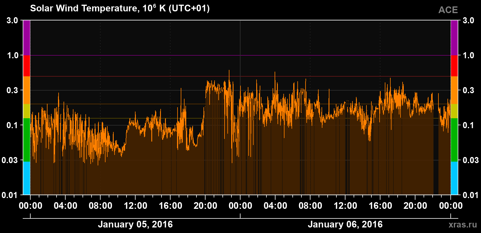 Solar wind temperature