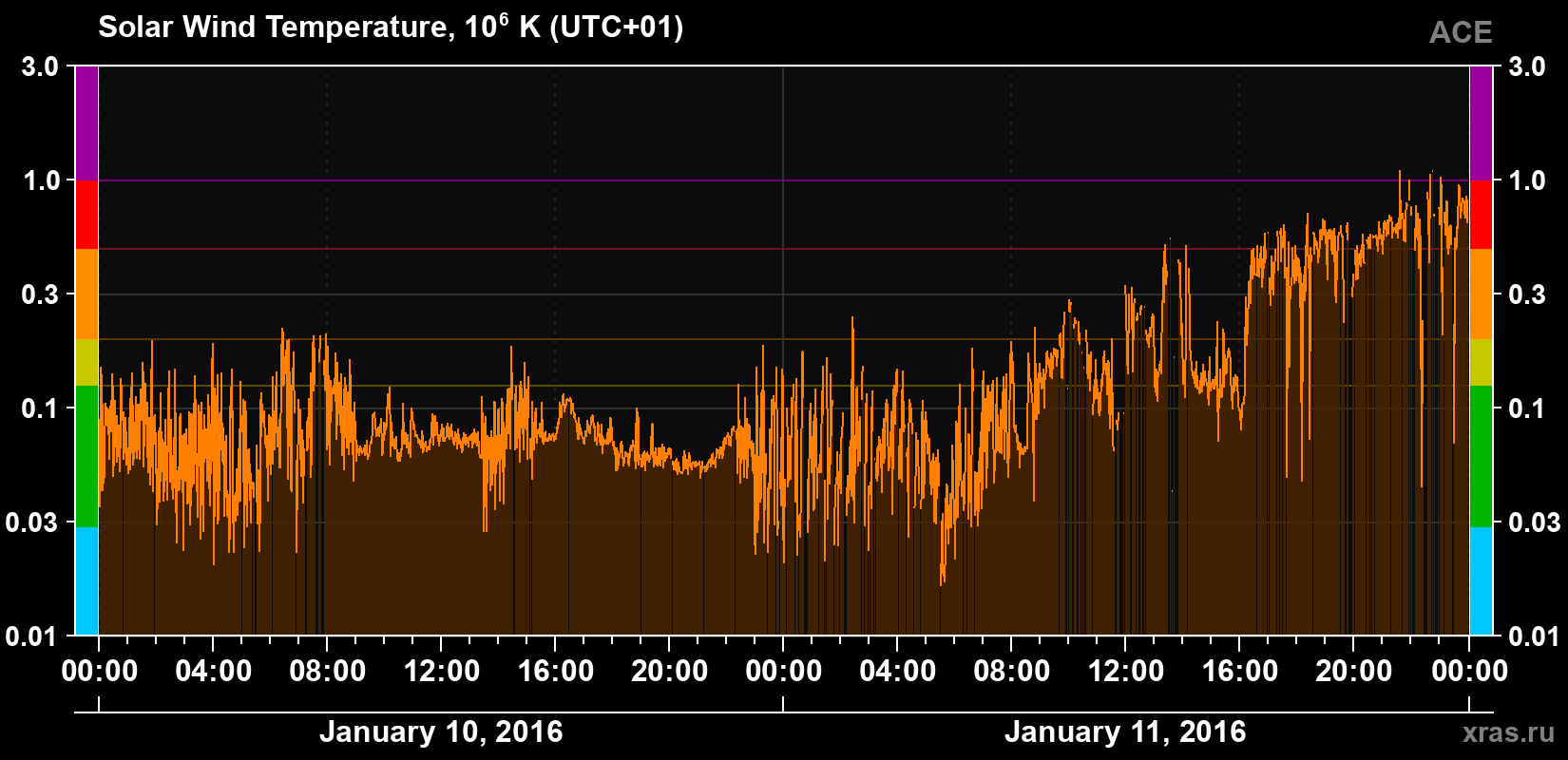 Solar wind temperature