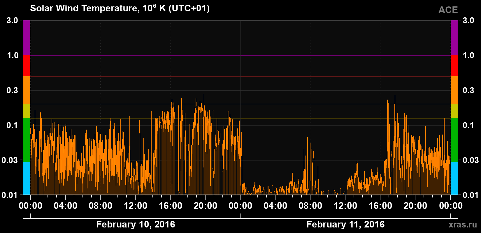 Solar wind temperature