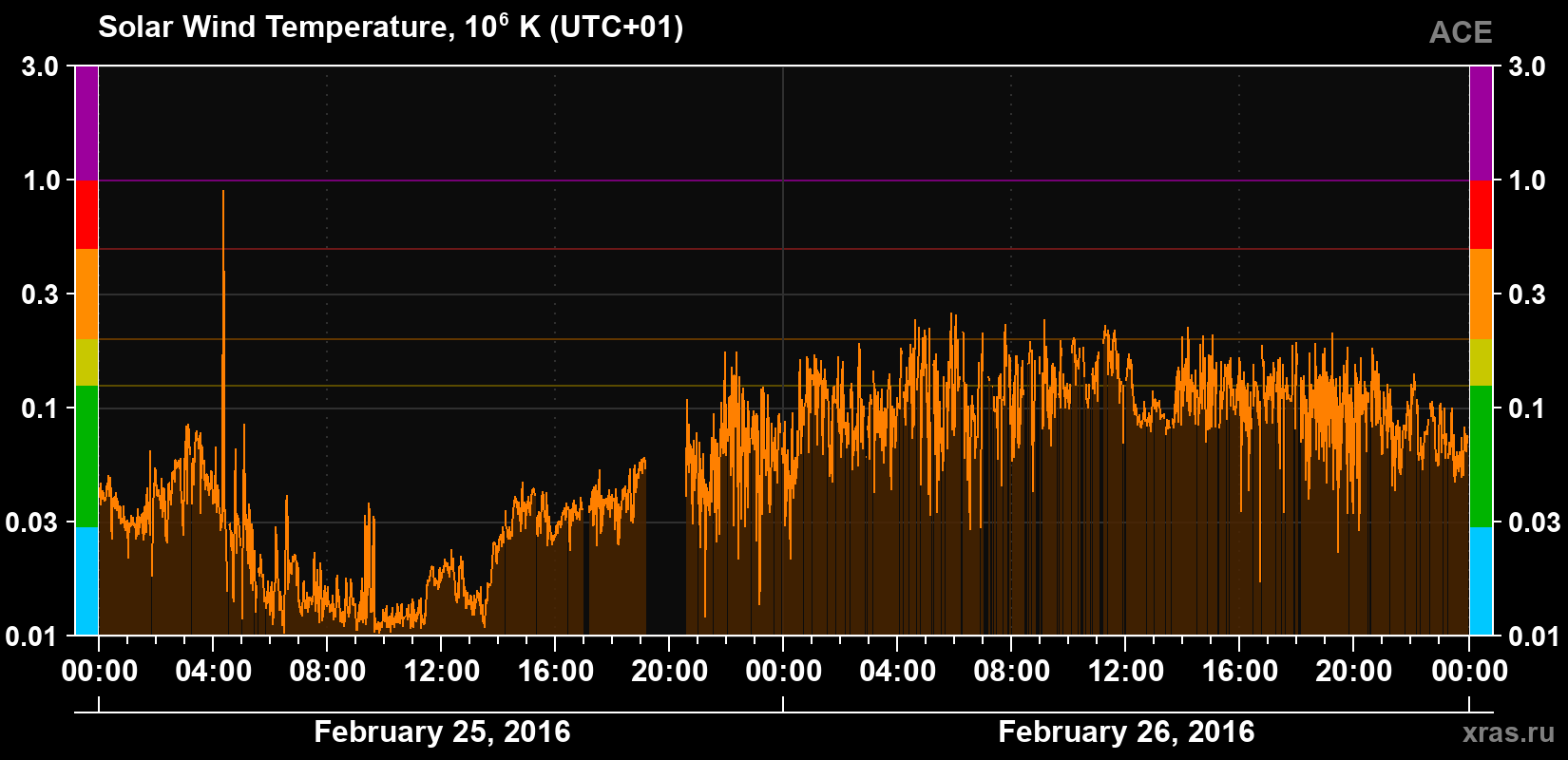 Solar wind temperature