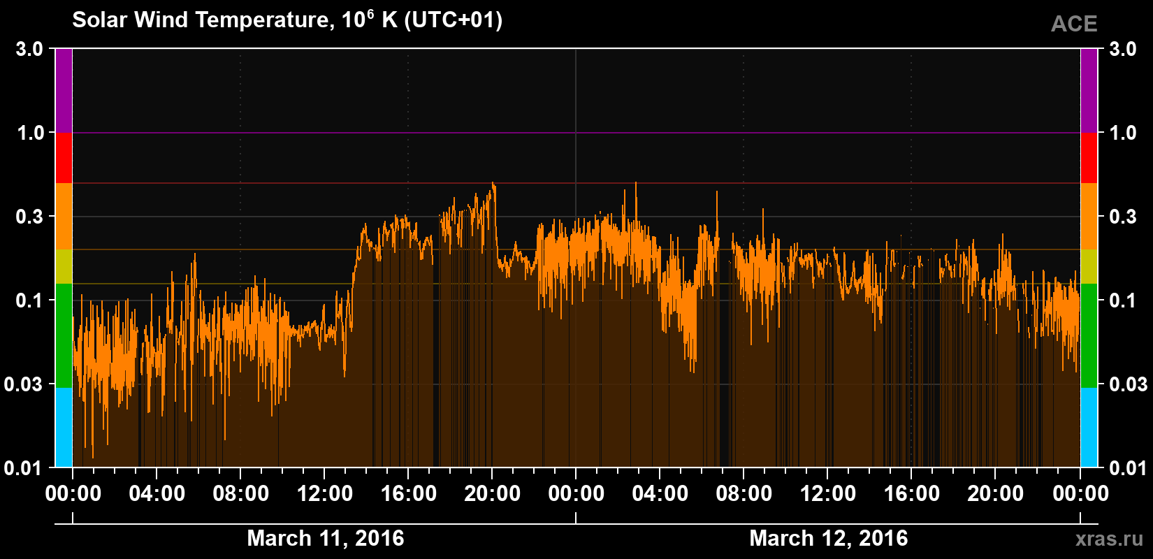 Solar wind temperature