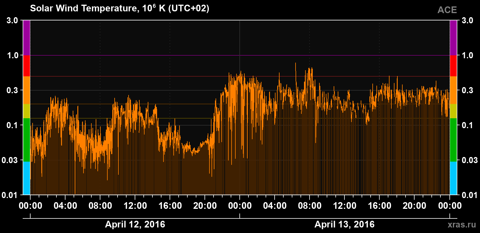 Solar wind temperature