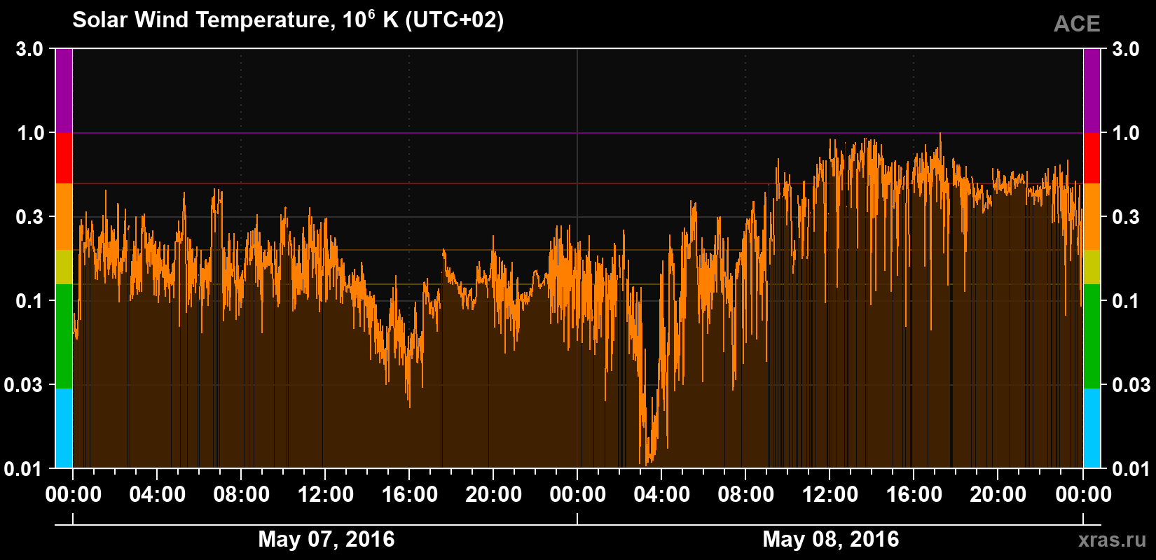 Solar wind temperature
