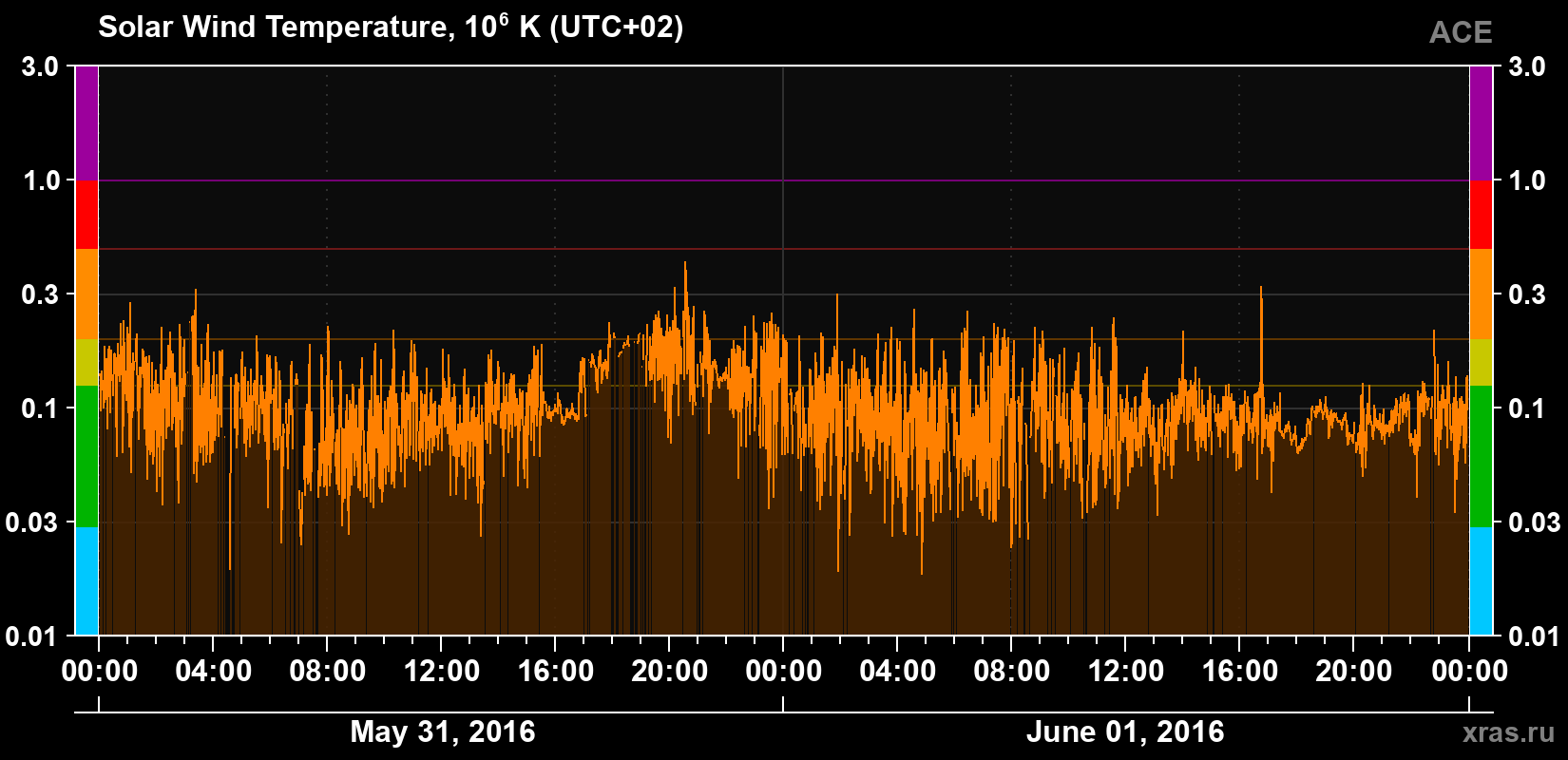 Solar wind temperature