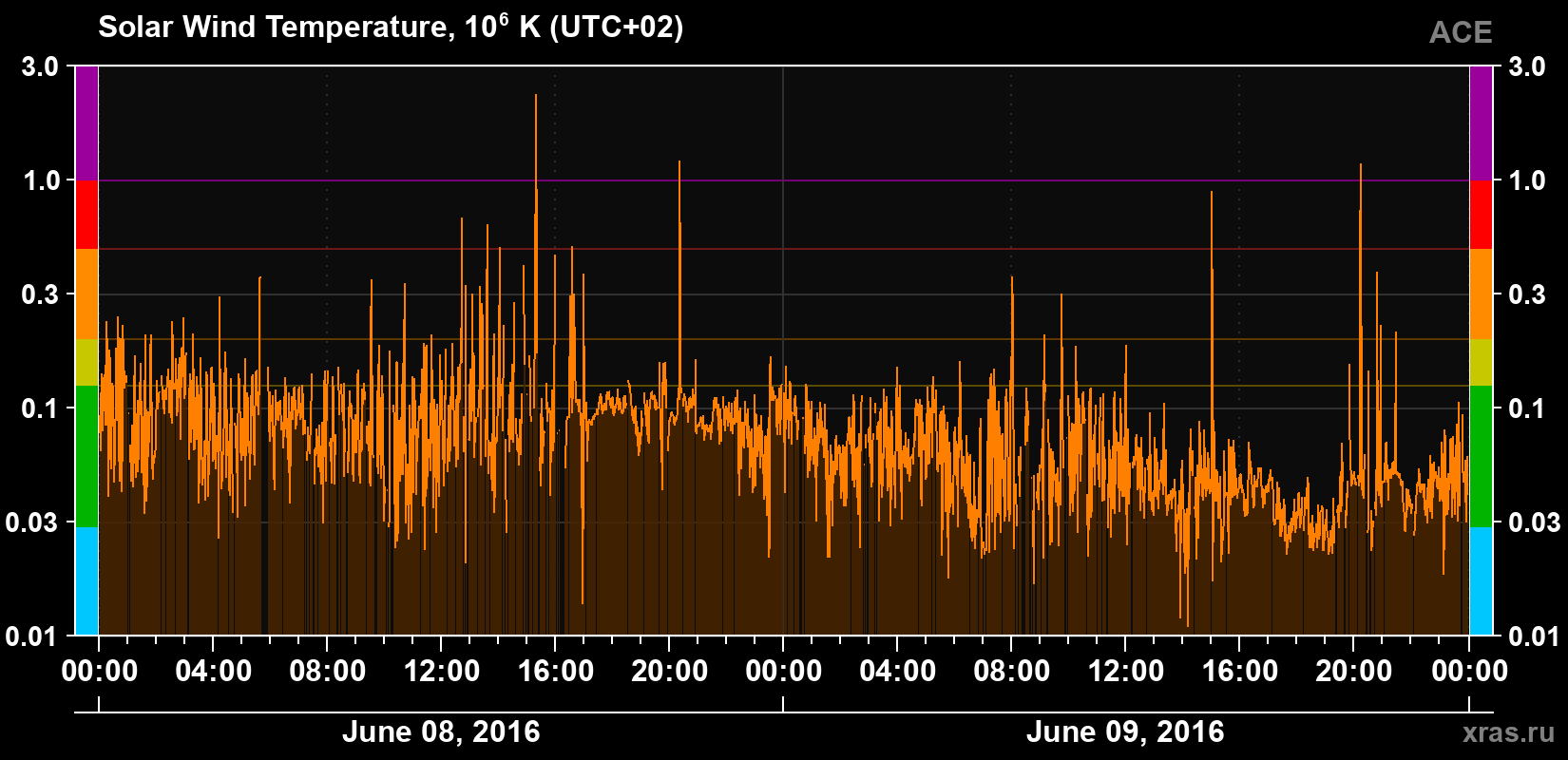 Solar wind temperature