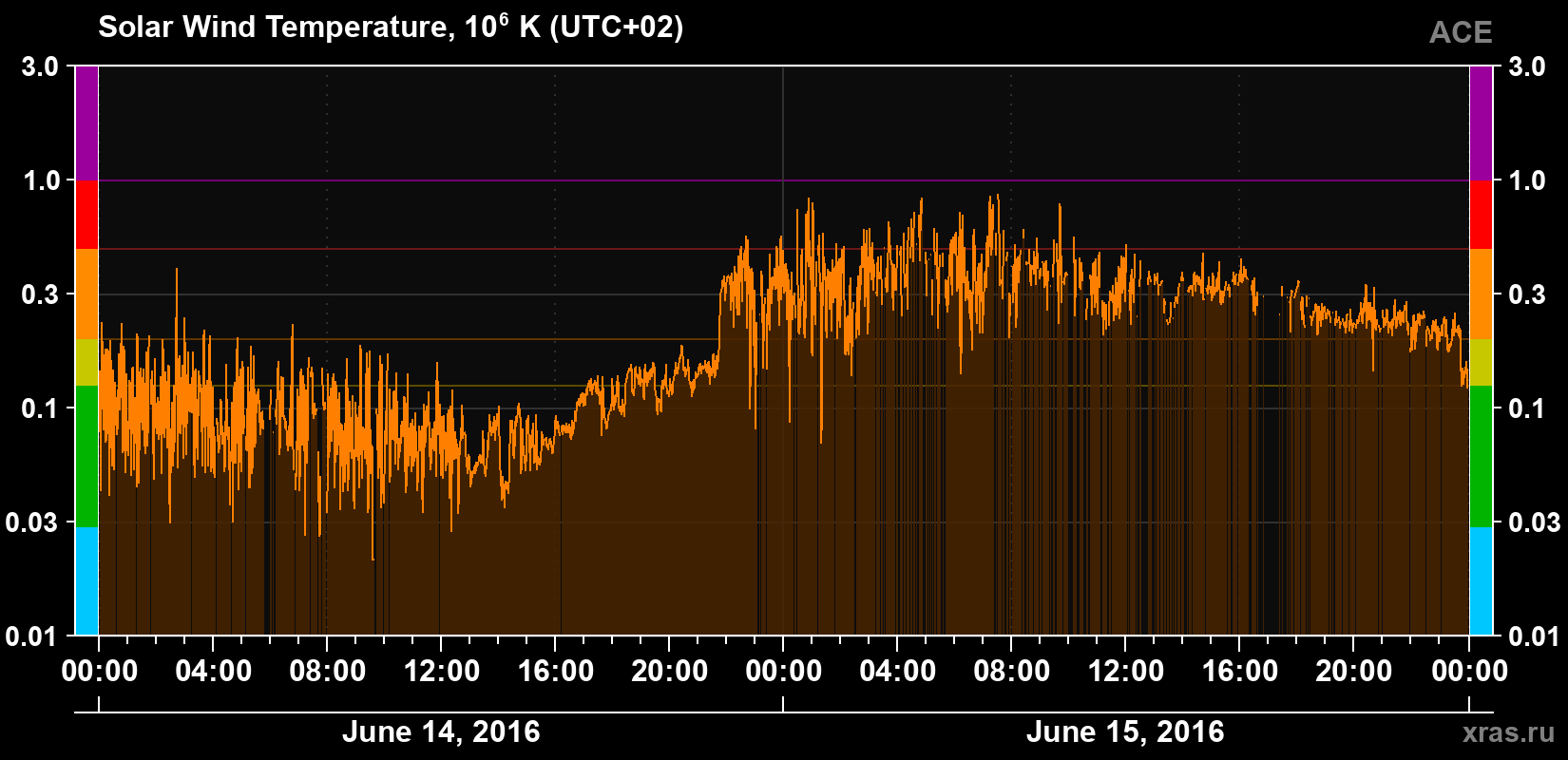 Solar wind temperature