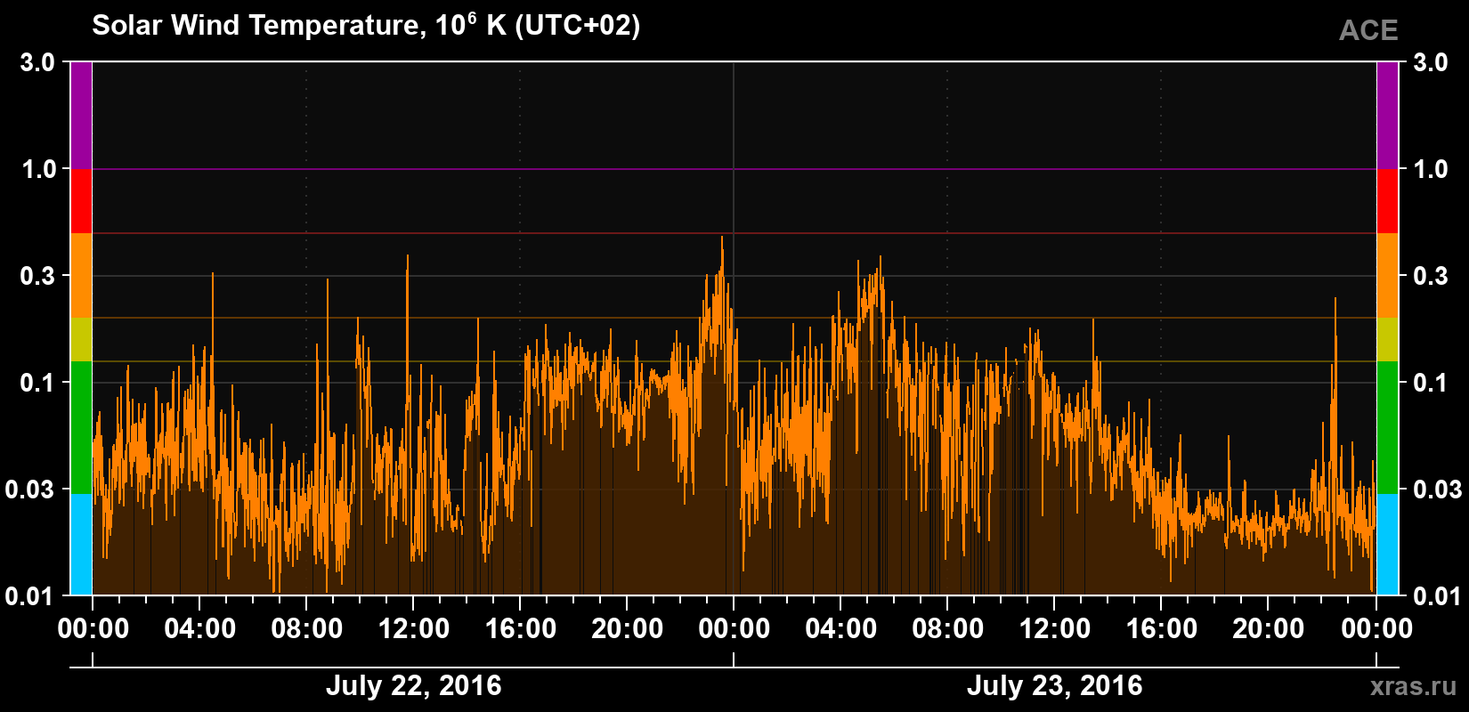 Solar wind temperature