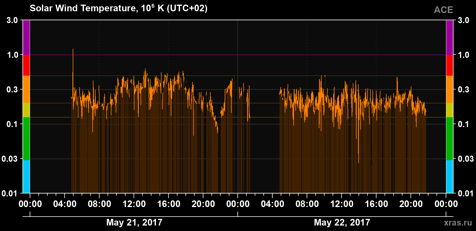 Solar wind temperature