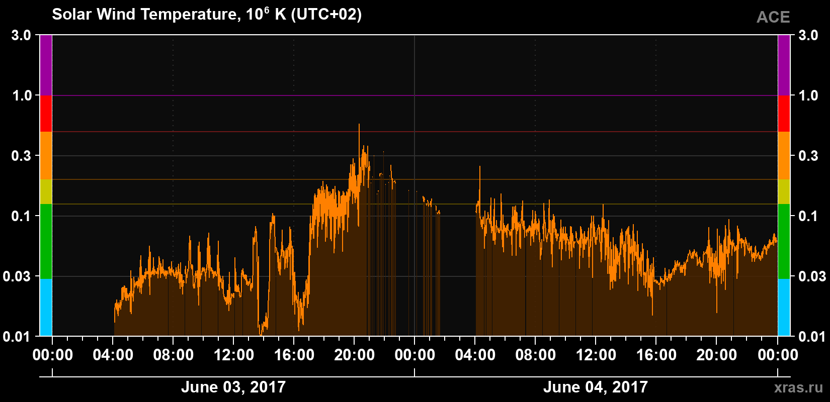 Solar wind temperature