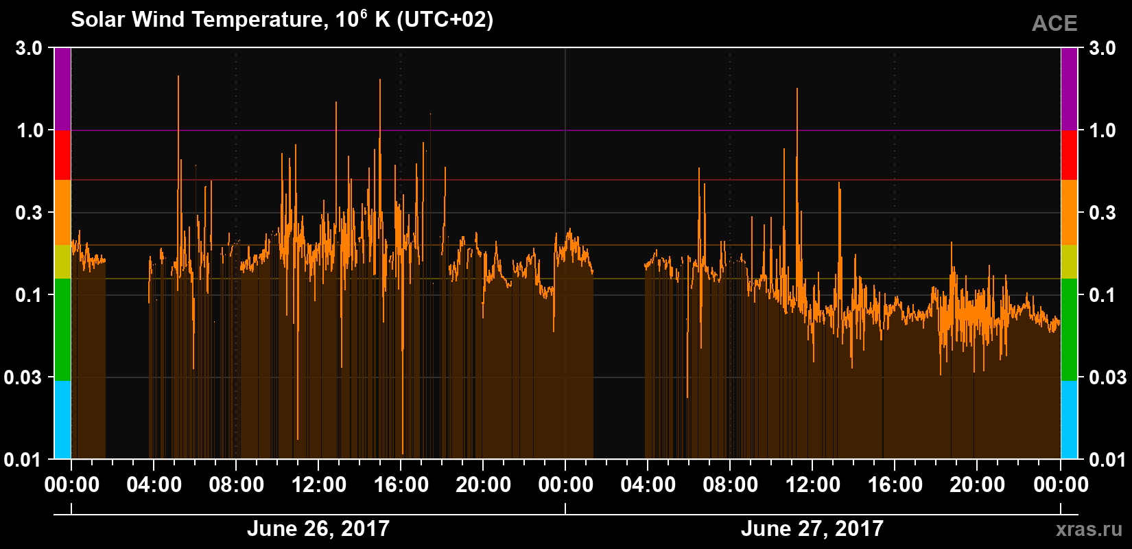 Solar wind temperature
