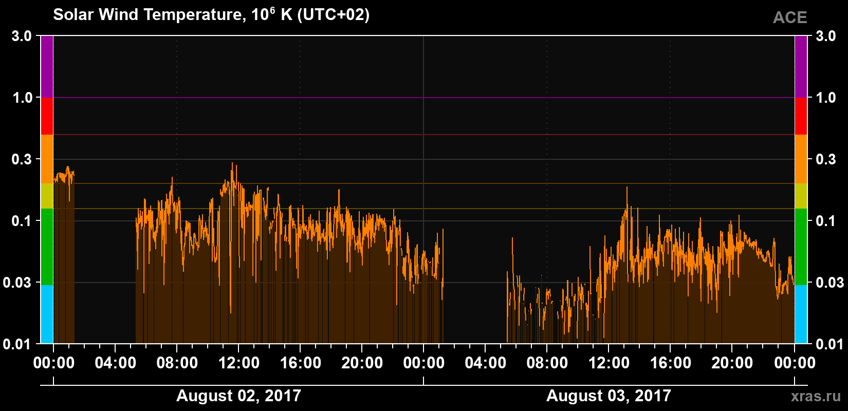 Solar wind temperature