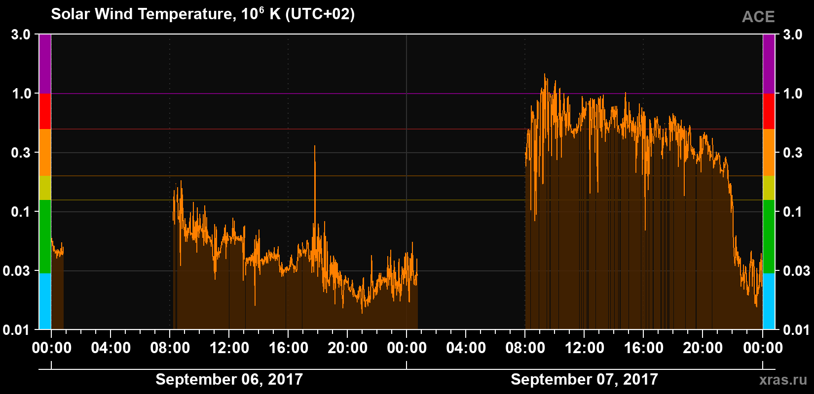 Solar wind temperature