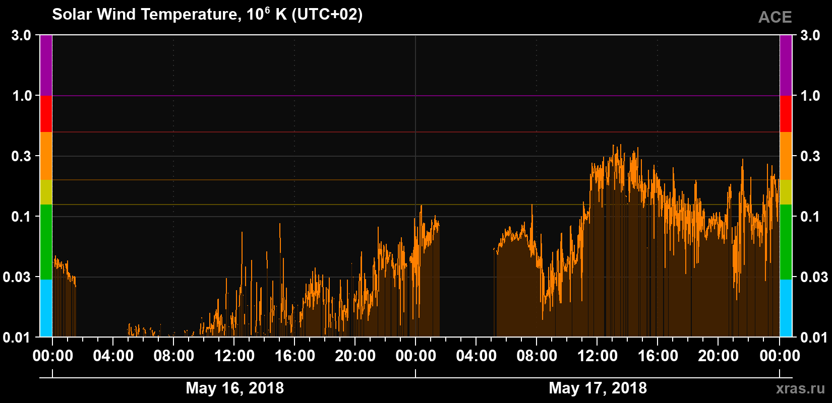 Solar wind temperature