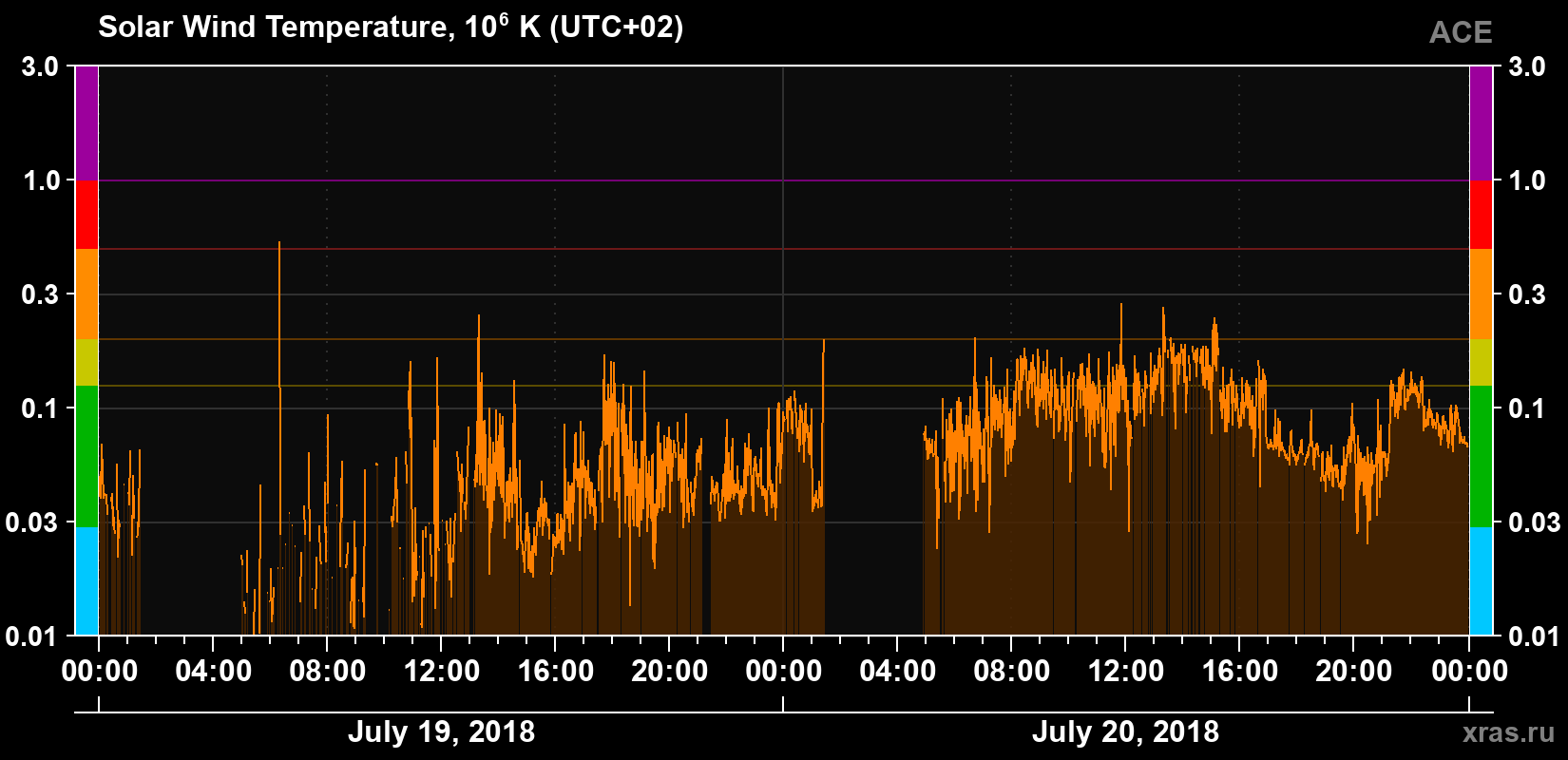 Solar wind temperature