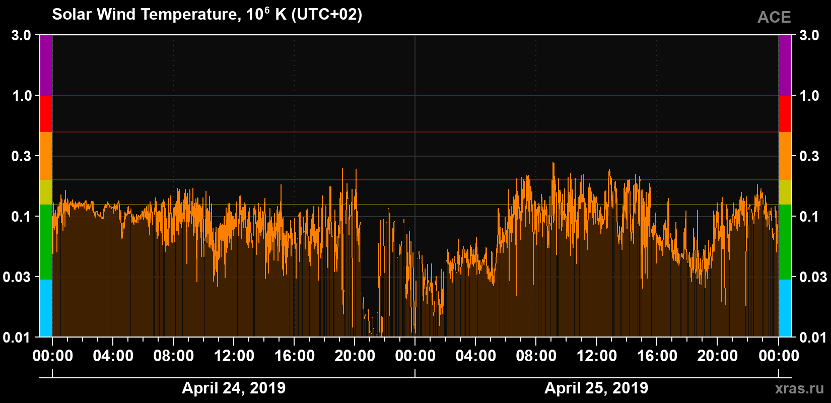 Solar wind temperature