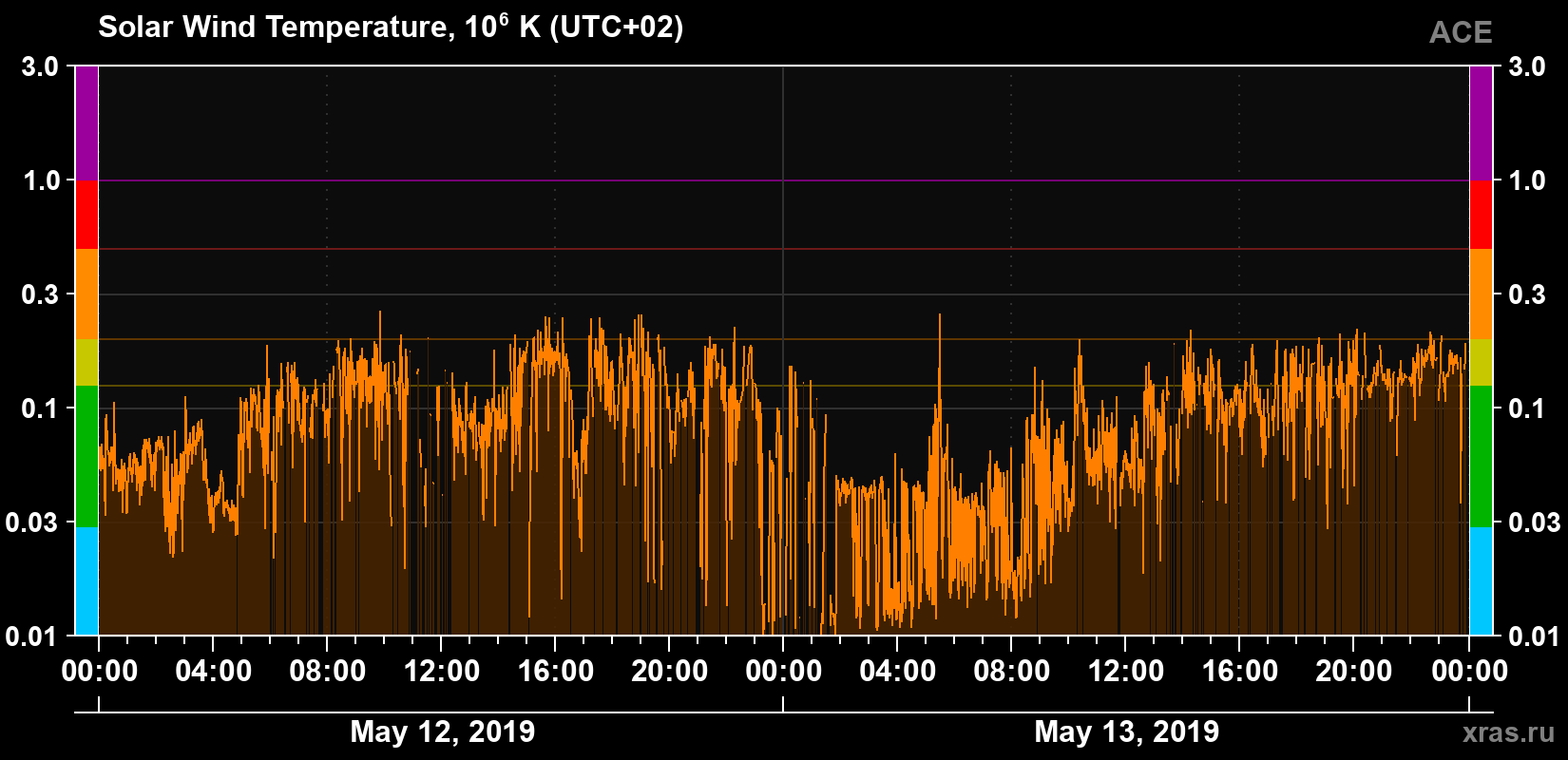 Solar wind temperature