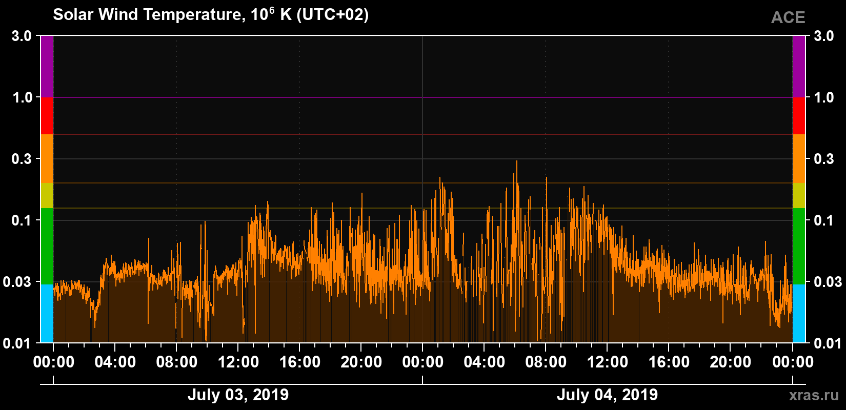 Solar wind temperature