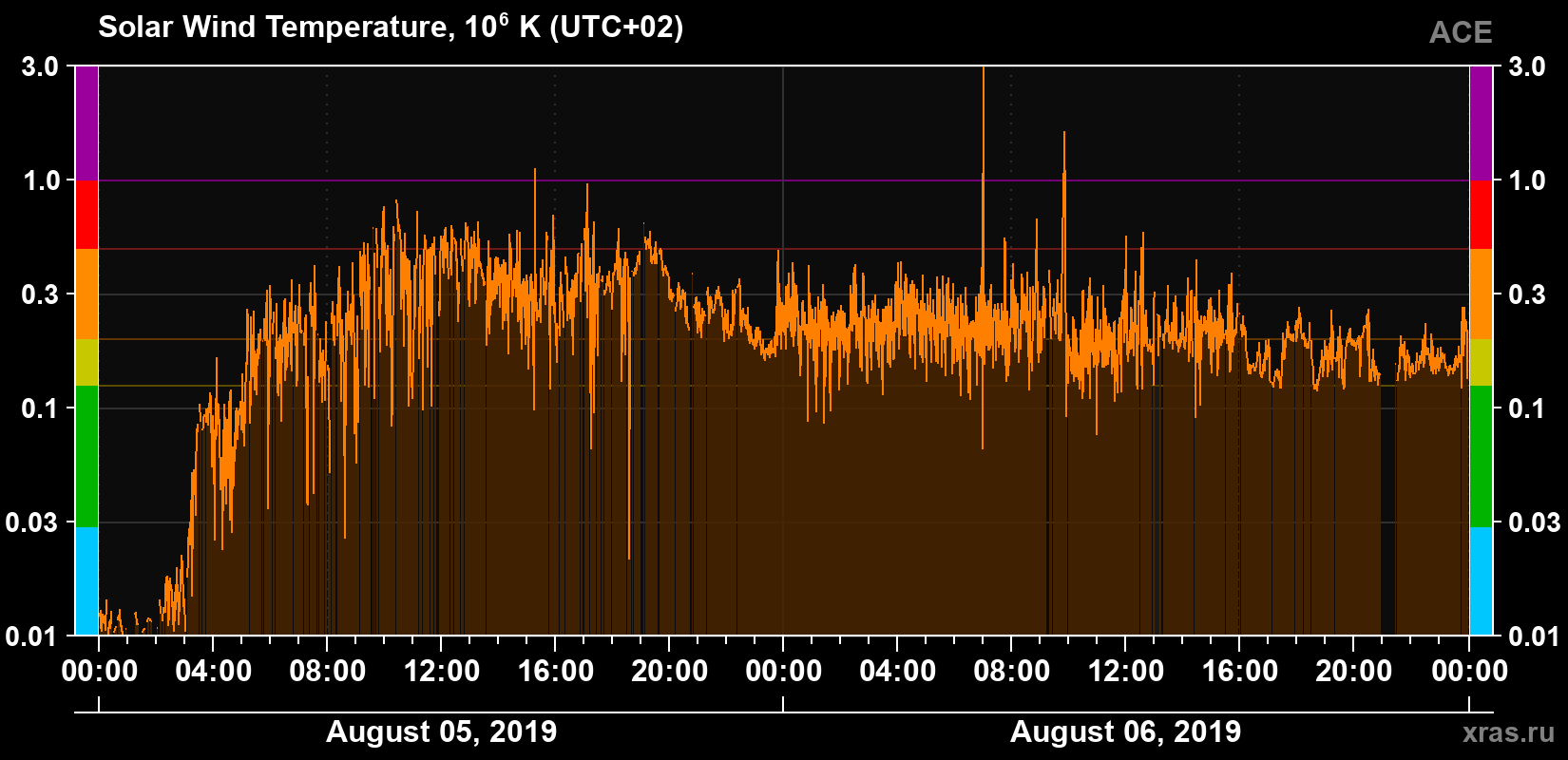 Solar wind temperature