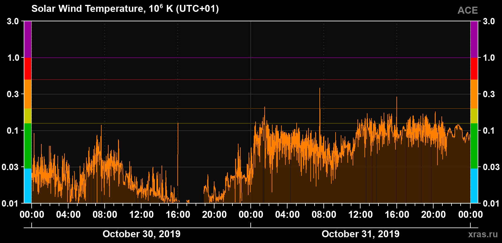 Solar wind temperature